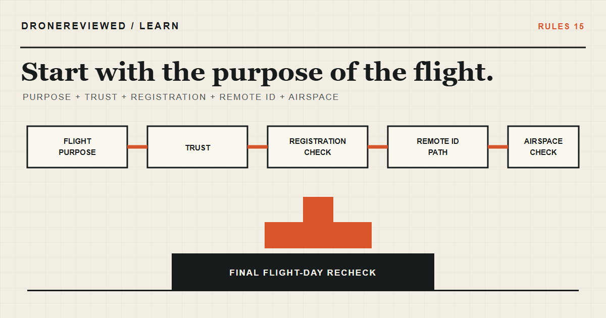 Technical decision map for flight purpose, TRUST, registration, Remote ID, airspace, and a final flight-day check.