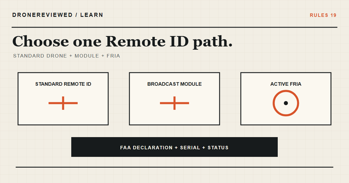 Technical Remote ID decision showing a Standard Remote ID drone, broadcast module, FRIA, FAA declaration, and final status check.