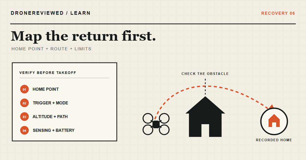 Technical Return to Home diagram showing a recorded Home Point, obstacle-aware route review, and a model-specific settings check.