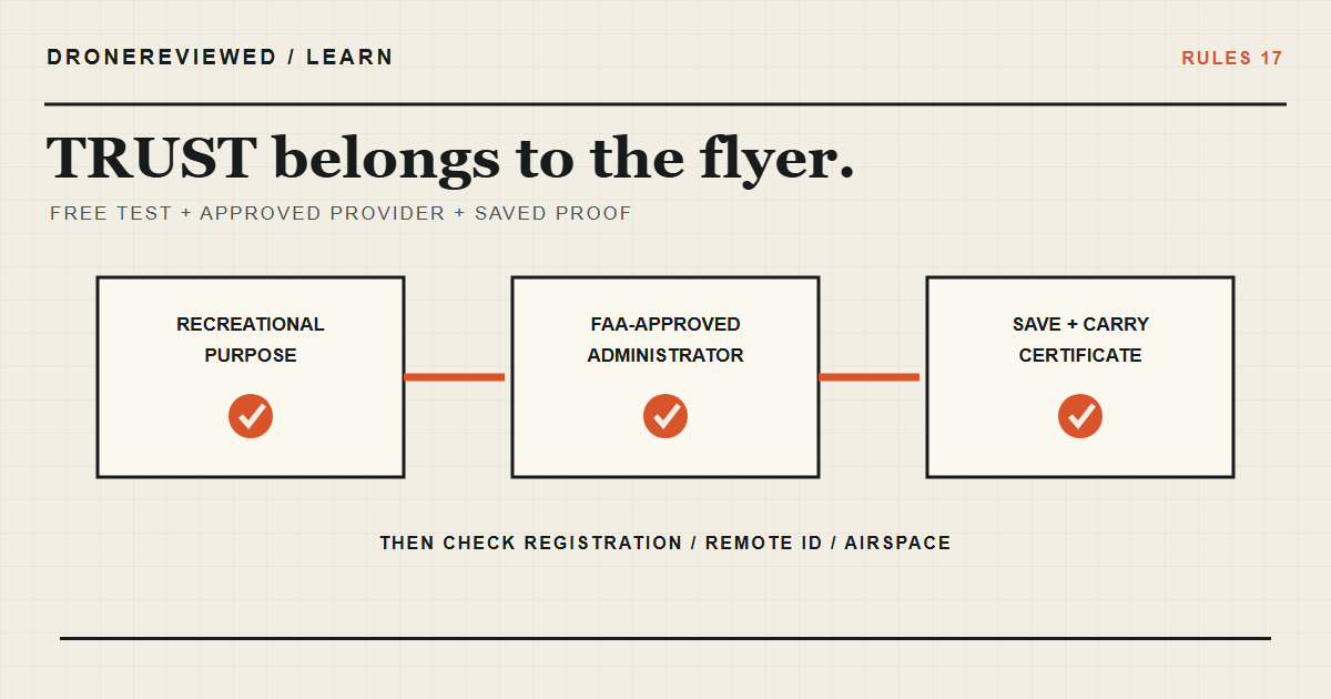 Technical TRUST workflow showing recreational purpose, an FAA-approved administrator, a saved certificate, and the remaining rule checks.