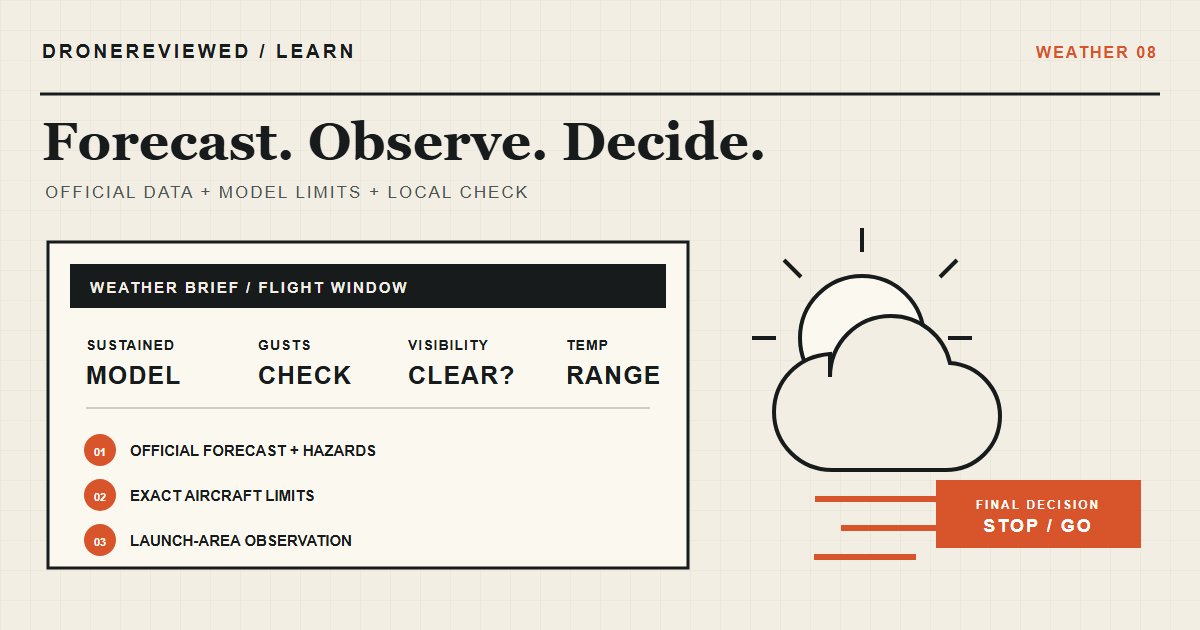 Technical weather briefing board comparing an official forecast, aircraft limits, local observations, and a stop-or-go decision.