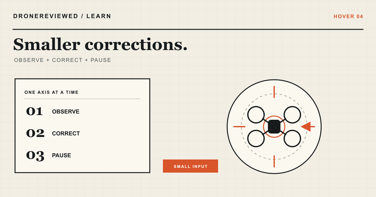 Top-view technical hover diagram with a drone centered over a landing marker and four small correction arrows.