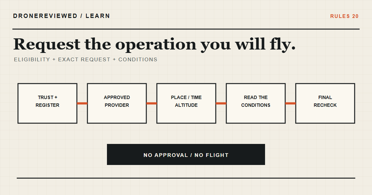 Technical LAANC workflow showing eligibility, an approved provider, exact request details, issued conditions, and a final recheck.