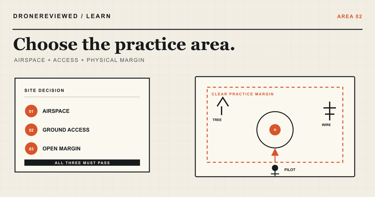 Technical plan of an open drone practice area with pilot, launch, hover, landing, and hazard boundaries.