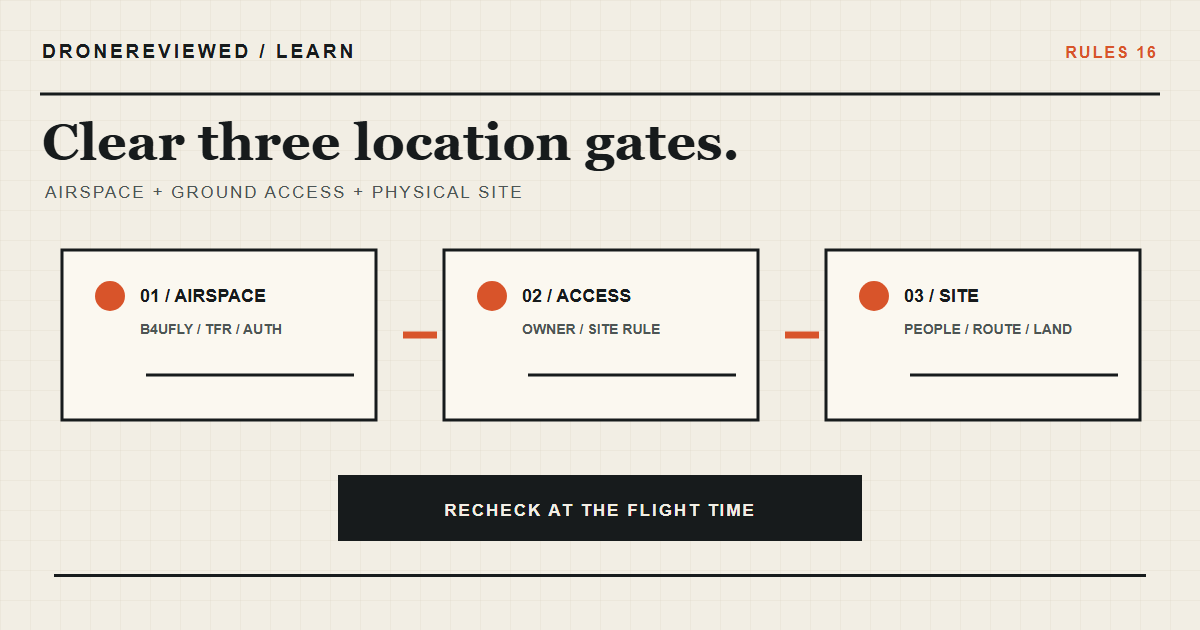 Technical location checklist separating airspace, authorization, ground access, site hazards, and a flight-day recheck.